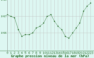 Courbe de la pression atmosphrique pour Grasque (13)