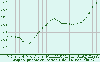 Courbe de la pression atmosphrique pour Xert / Chert (Esp)