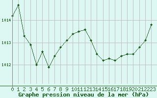 Courbe de la pression atmosphrique pour Aniane (34)