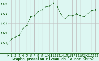 Courbe de la pression atmosphrique pour Saint-Philbert-sur-Risle (27)