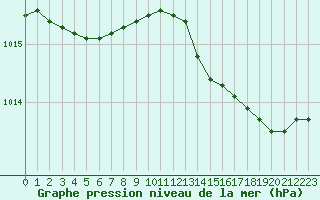 Courbe de la pression atmosphrique pour Solenzara - Base arienne (2B)