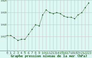 Courbe de la pression atmosphrique pour Fains-Veel (55)