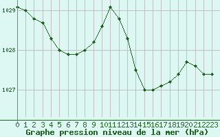 Courbe de la pression atmosphrique pour Jan (Esp)