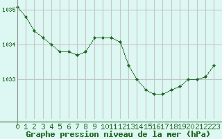 Courbe de la pression atmosphrique pour Marseille - Saint-Loup (13)