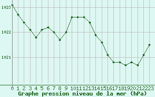 Courbe de la pression atmosphrique pour Corsept (44)