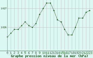 Courbe de la pression atmosphrique pour Villacoublay (78)