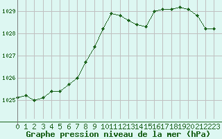 Courbe de la pression atmosphrique pour Herbault (41)