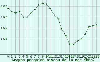 Courbe de la pression atmosphrique pour Mont-de-Marsan (40)