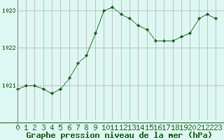 Courbe de la pression atmosphrique pour Cerisiers (89)