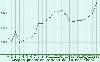 Courbe de la pression atmosphrique pour Leucate (11)