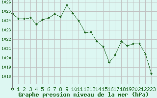 Courbe de la pression atmosphrique pour La Javie (04)