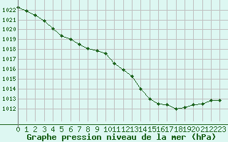 Courbe de la pression atmosphrique pour Biscarrosse (40)