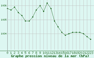 Courbe de la pression atmosphrique pour Montret (71)