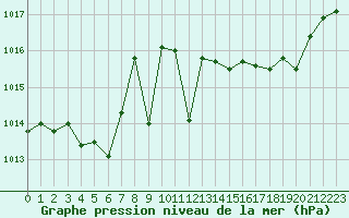 Courbe de la pression atmosphrique pour Baye (51)