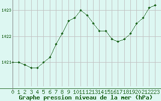 Courbe de la pression atmosphrique pour Bordeaux (33)