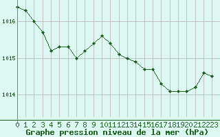 Courbe de la pression atmosphrique pour Vanclans (25)