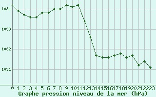 Courbe de la pression atmosphrique pour Belfort-Dorans (90)
