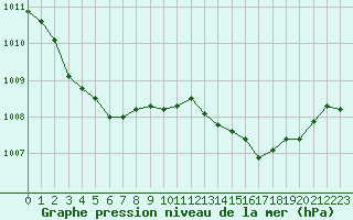 Courbe de la pression atmosphrique pour Agde (34)