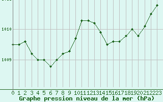 Courbe de la pression atmosphrique pour Xonrupt-Longemer (88)