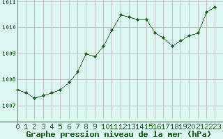 Courbe de la pression atmosphrique pour La Beaume (05)