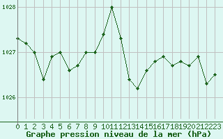 Courbe de la pression atmosphrique pour Ile du Levant (83)