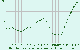 Courbe de la pression atmosphrique pour Le Mesnil-Esnard (76)