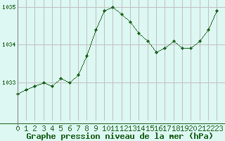 Courbe de la pression atmosphrique pour Dunkerque (59)