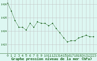 Courbe de la pression atmosphrique pour Puissalicon (34)