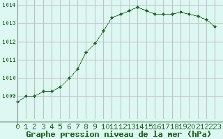 Courbe de la pression atmosphrique pour Dieppe (76)