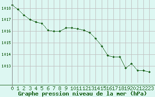 Courbe de la pression atmosphrique pour Cap Ferret (33)