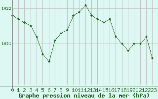 Courbe de la pression atmosphrique pour Ile d