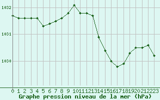Courbe de la pression atmosphrique pour Saint-Georges-d