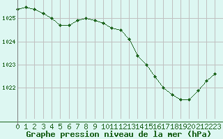 Courbe de la pression atmosphrique pour Trappes (78)