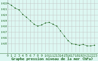 Courbe de la pression atmosphrique pour Mont-de-Marsan (40)