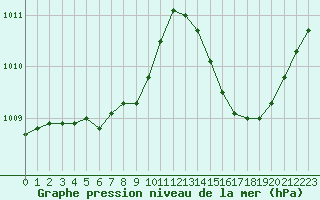 Courbe de la pression atmosphrique pour Dole-Tavaux (39)