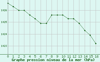 Courbe de la pression atmosphrique pour Fains-Veel (55)