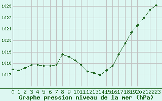 Courbe de la pression atmosphrique pour Annecy (74)