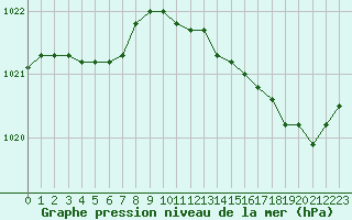 Courbe de la pression atmosphrique pour Guidel (56)