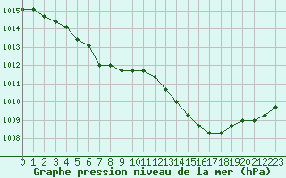 Courbe de la pression atmosphrique pour Nostang (56)