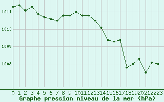 Courbe de la pression atmosphrique pour Luc-sur-Orbieu (11)
