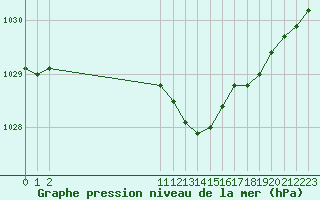 Courbe de la pression atmosphrique pour Bures-sur-Yvette (91)