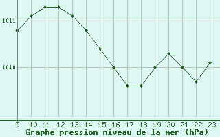 Courbe de la pression atmosphrique pour Sausseuzemare-en-Caux (76)