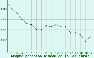 Courbe de la pression atmosphrique pour Haegen (67)