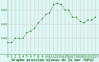 Courbe de la pression atmosphrique pour Chatelus-Malvaleix (23)