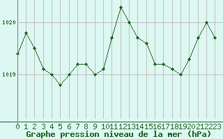 Courbe de la pression atmosphrique pour Cap Cpet (83)