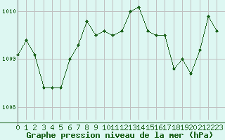 Courbe de la pression atmosphrique pour Saint-Georges-d