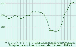 Courbe de la pression atmosphrique pour Nmes - Courbessac (30)