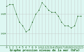 Courbe de la pression atmosphrique pour Pordic (22)