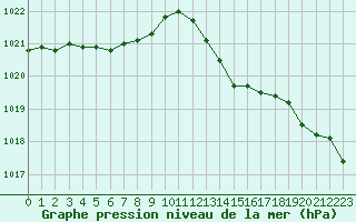 Courbe de la pression atmosphrique pour Ambrieu (01)