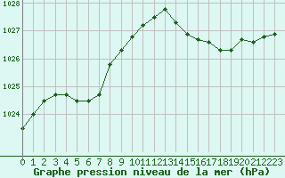 Courbe de la pression atmosphrique pour Amur (79)